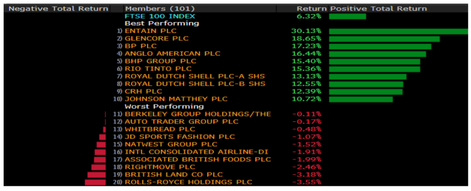 https://tyndallim.co.uk/wp-content/uploads/2021/01/FTSE-leader-board.png