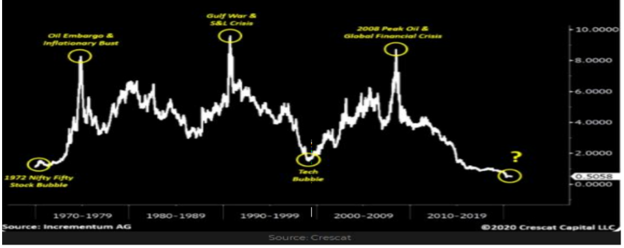 https://tyndallim.co.uk/wp-content/uploads/2021/01/commodities-to-equities-ratio.png